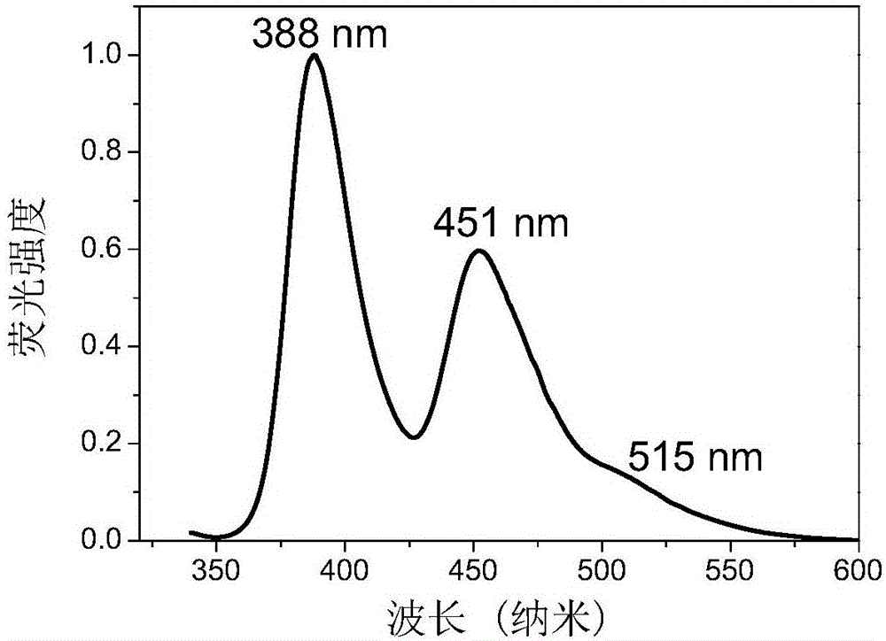 Blue fluorescent material and preparation method thereof