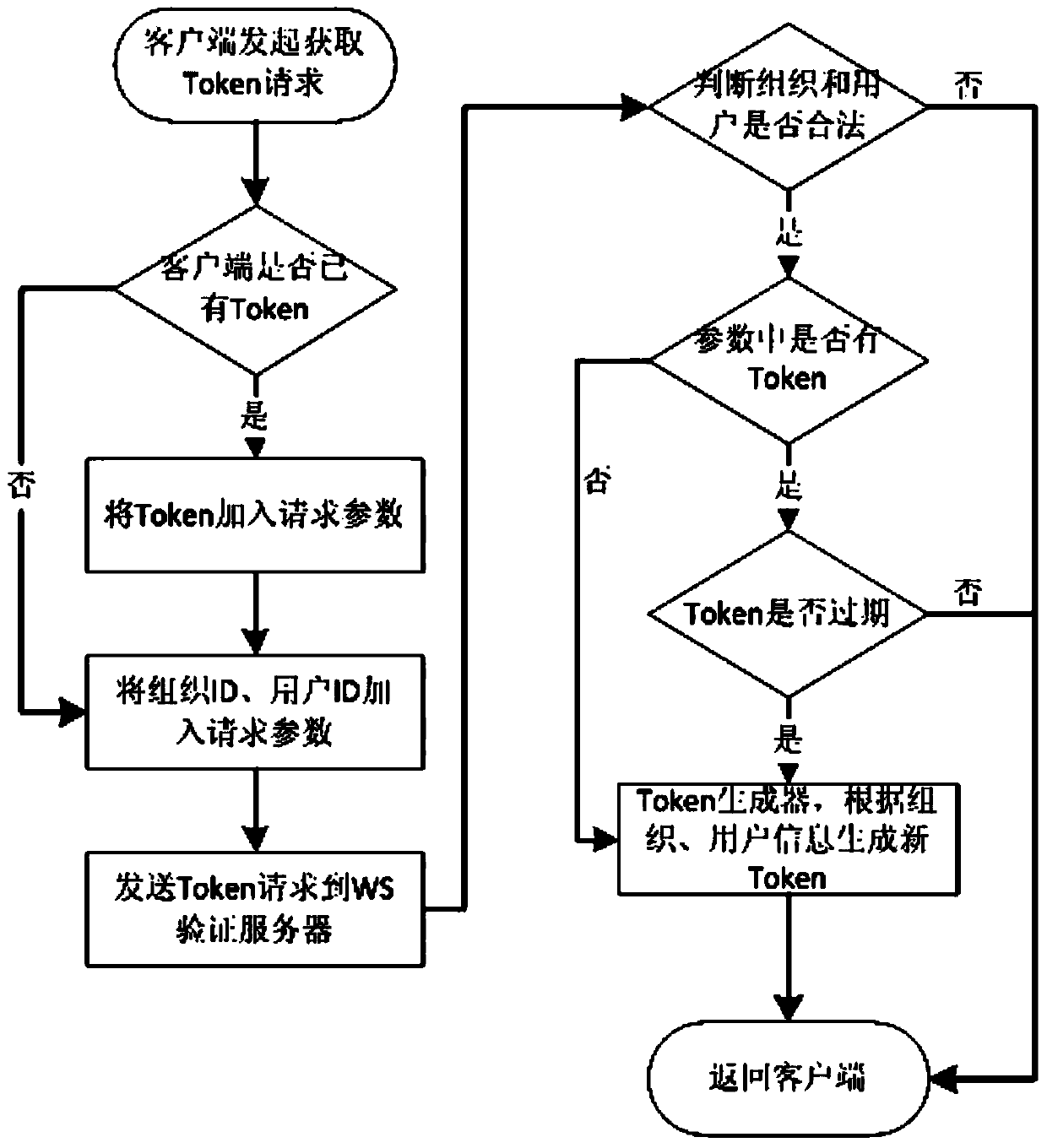 Cloud platform access method and device