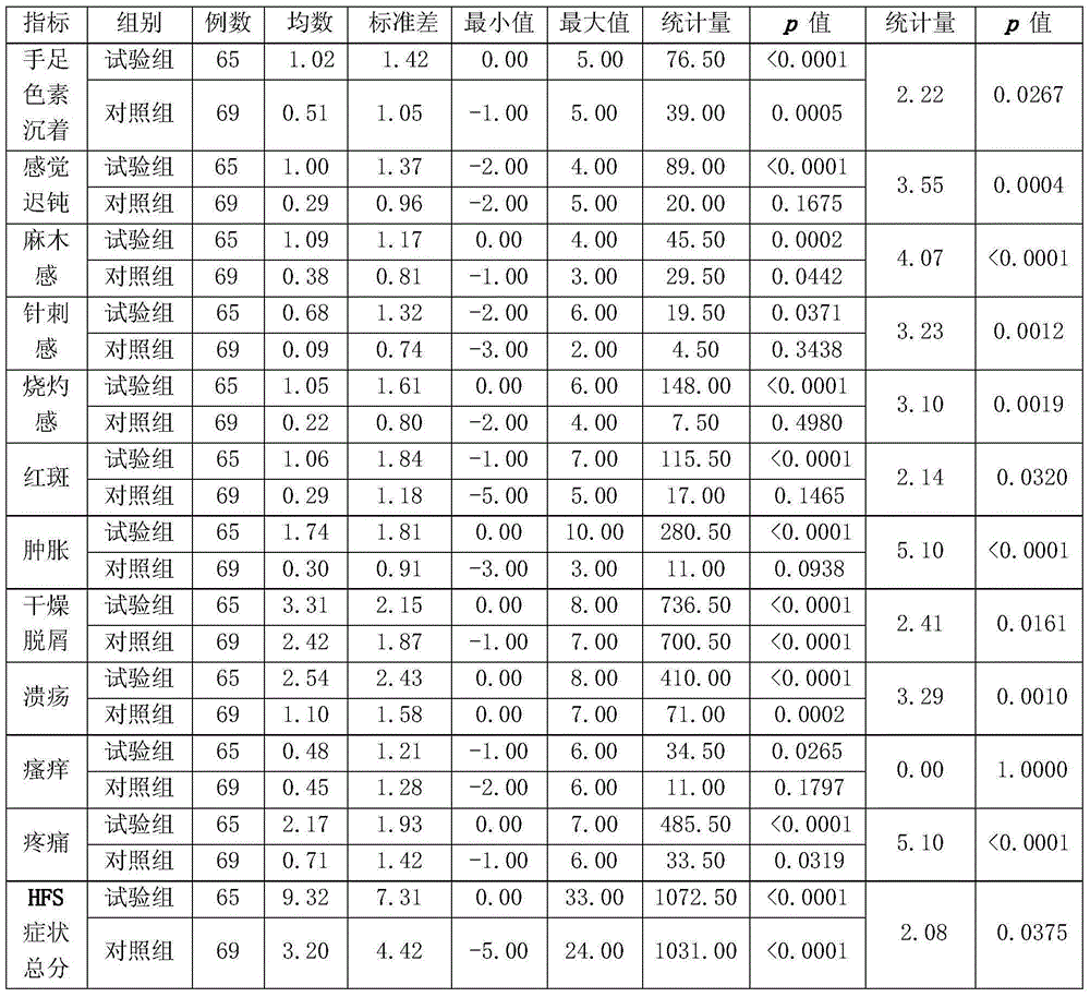 External traditional Chinese medicine composition for preventing and treating hand-foot syndromes and preparation method thereof