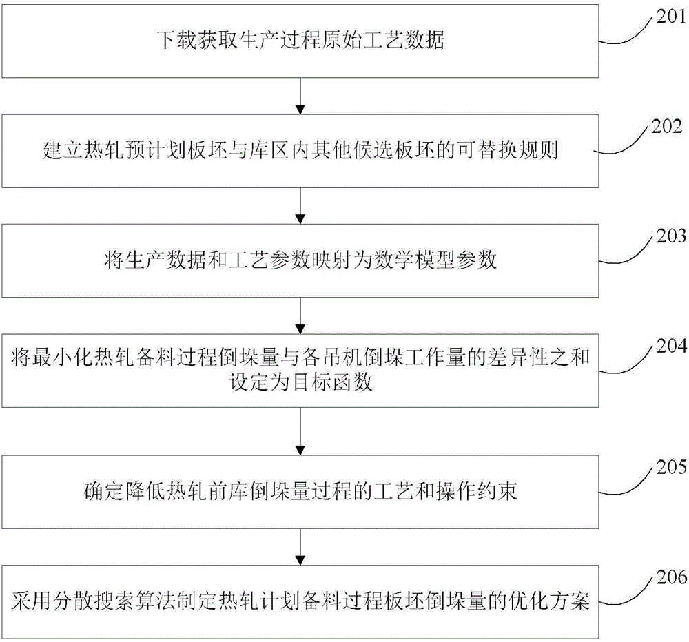 Method and system for reducing stack transfer amount of hot rolled slab warehouse of iron and steel enterprise