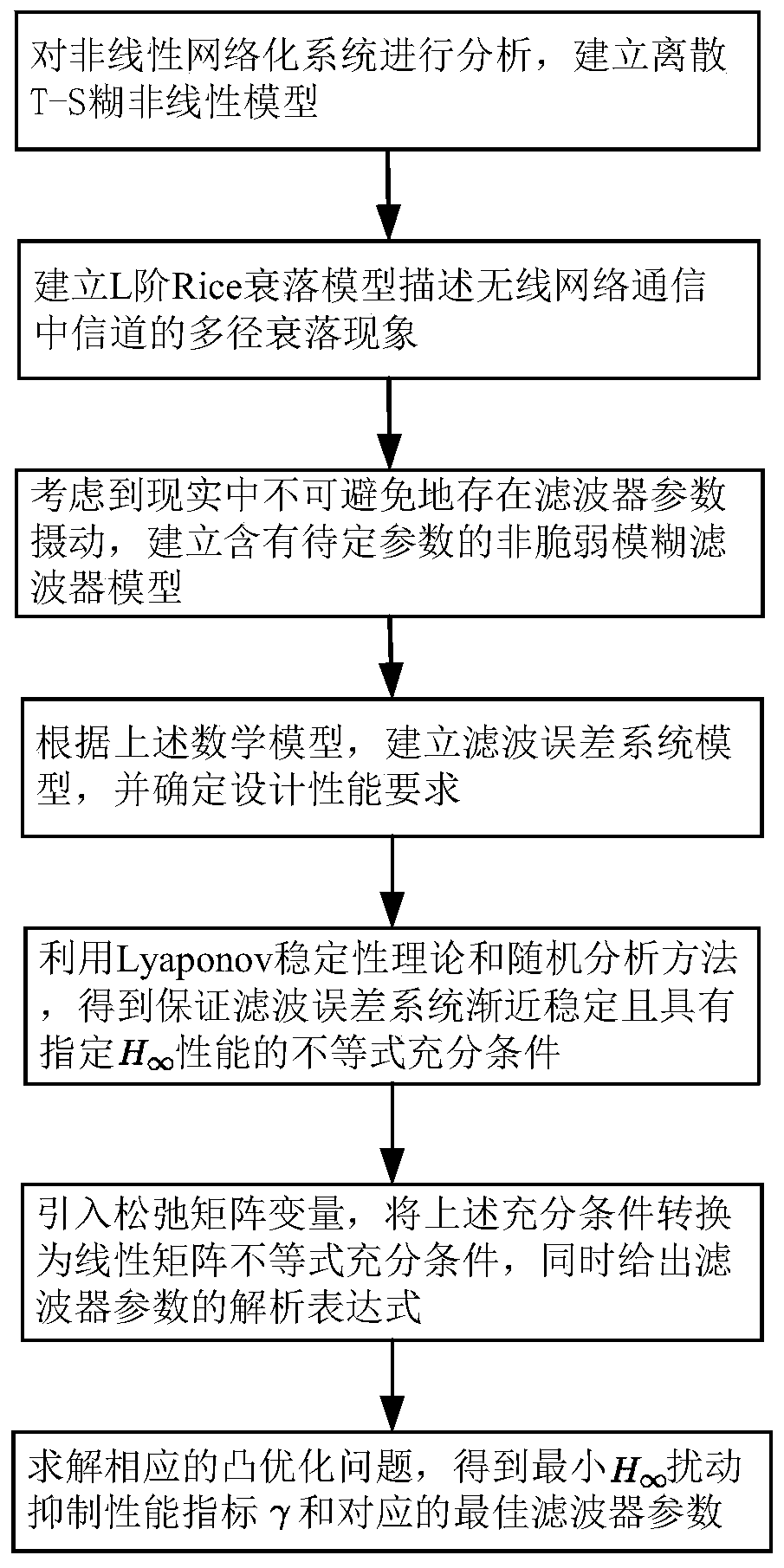 Nonlinear networked system filter under multipath fading channel and design method