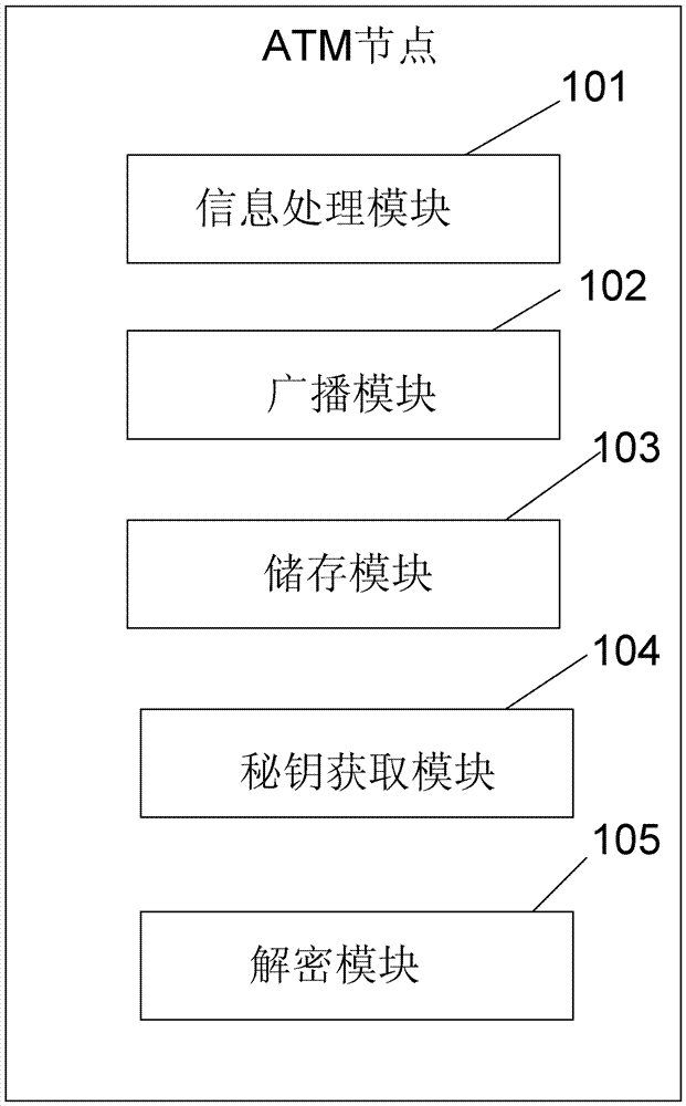 Robust ATM network system based on block chain technology and information processing method thereof