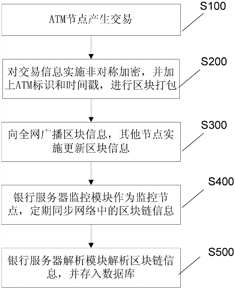 Robust ATM network system based on block chain technology and information processing method thereof