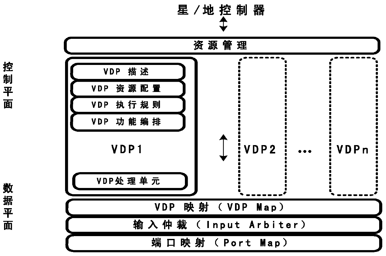 A service system based on a virtual data plane and a method for providing services