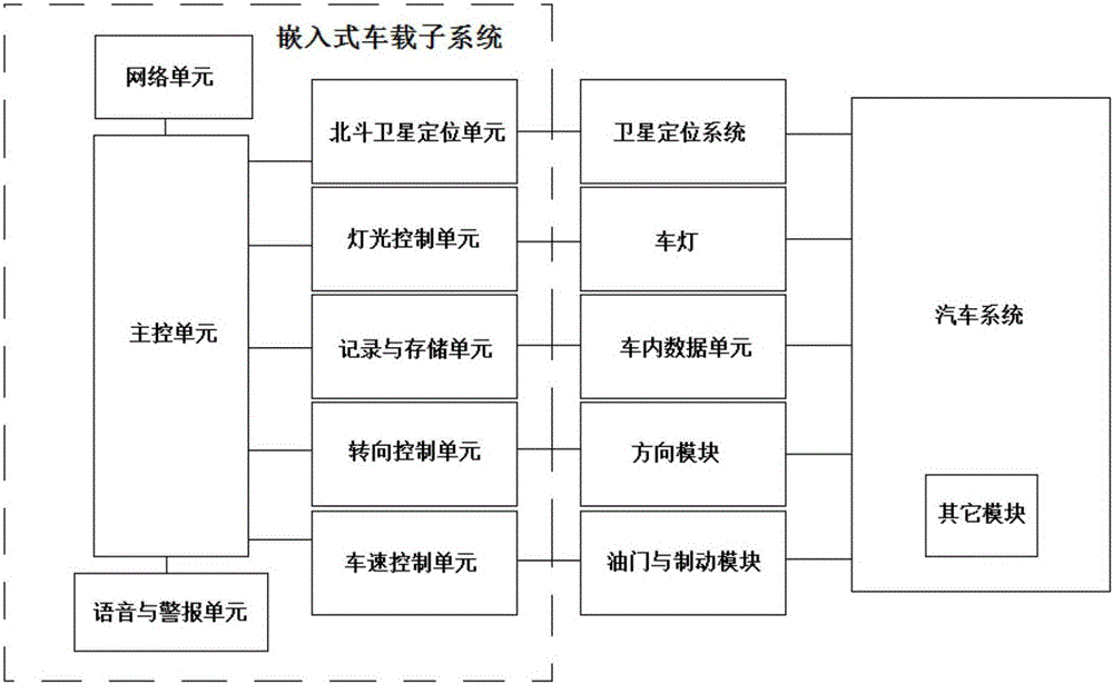 Traffic safety control method for highway