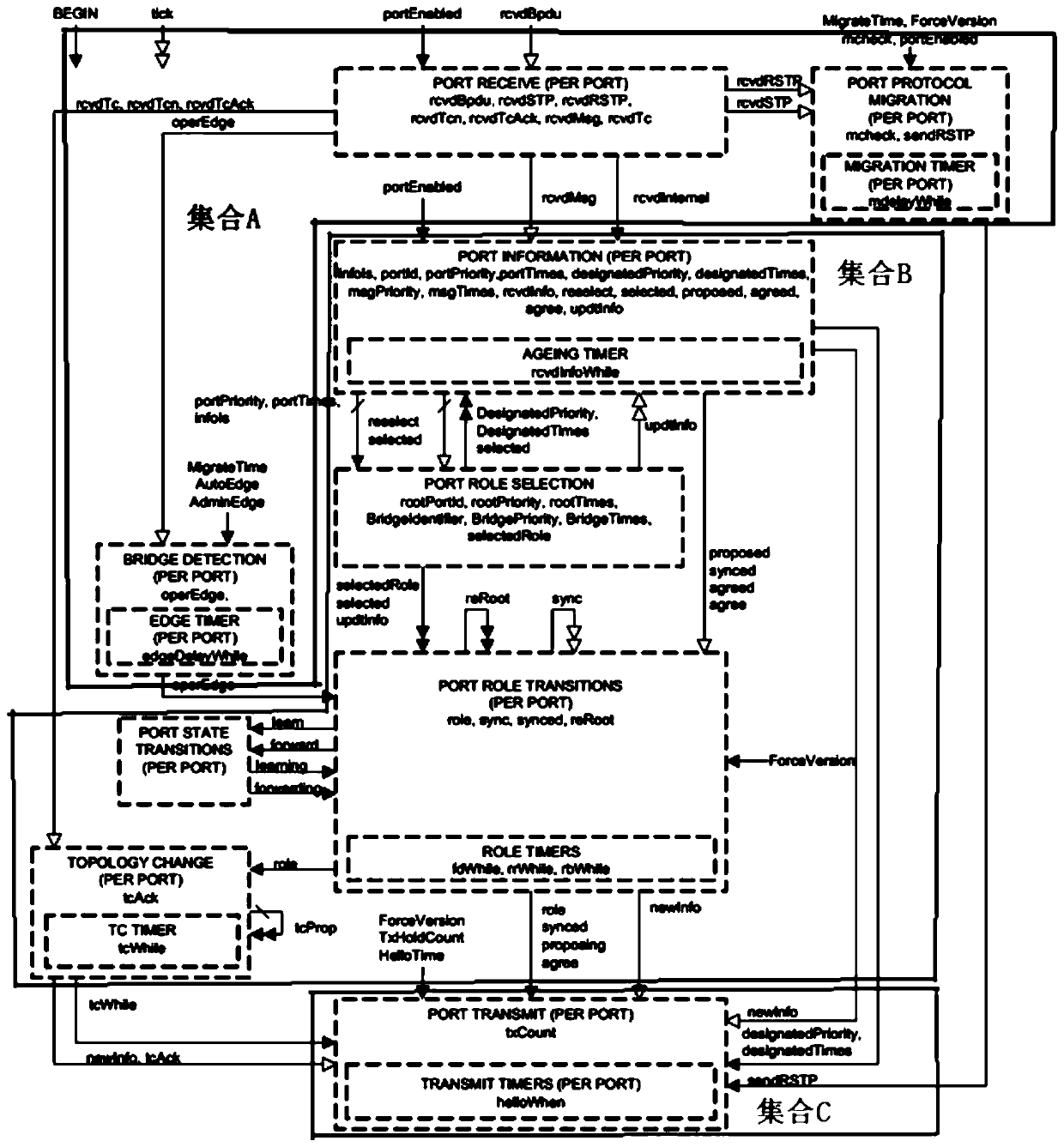 RSTP state machine scheduling method and RSTP state machine scheduling system