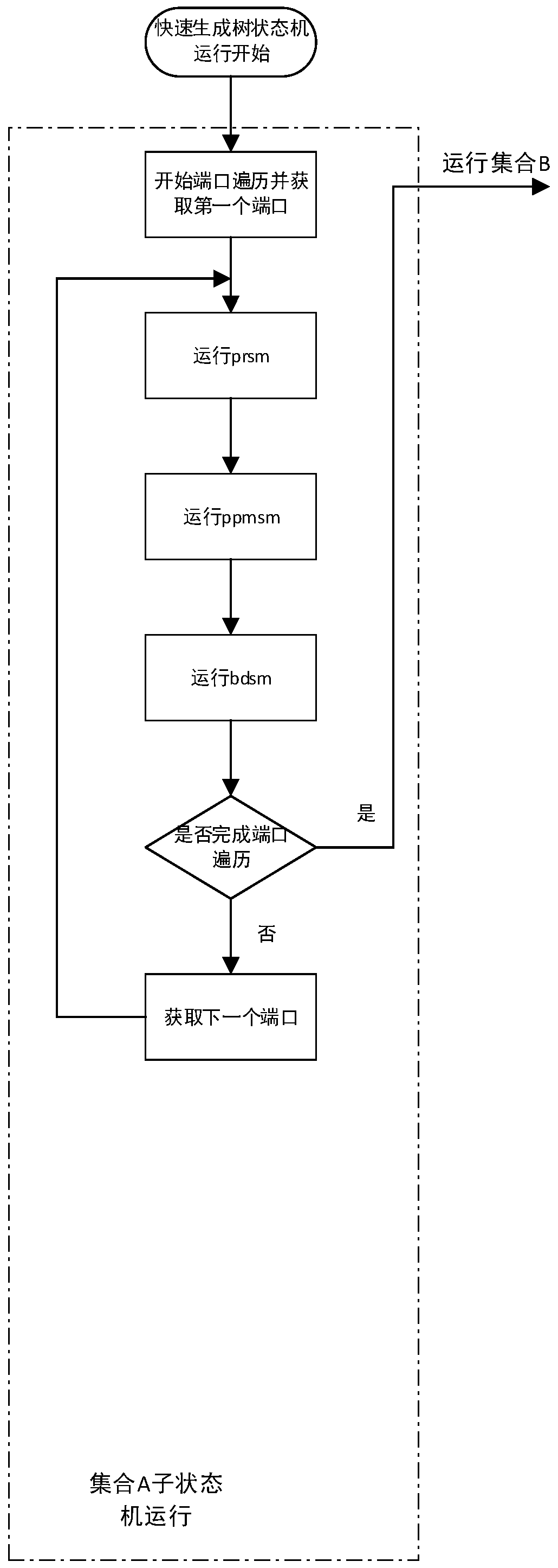 RSTP state machine scheduling method and RSTP state machine scheduling system