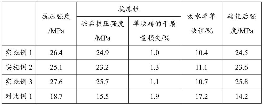 Environment-friendly brick prepared from solid waste solidified soil and preparation method of environment-friendly brick