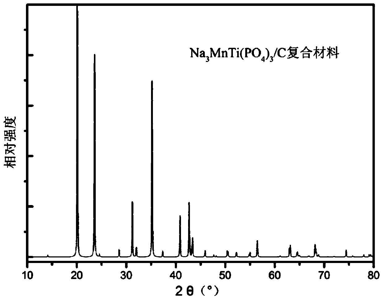 A carbon-coated titanium-manganese-manganese-phosphate composite material and its preparation method and application in sodium-ion batteries