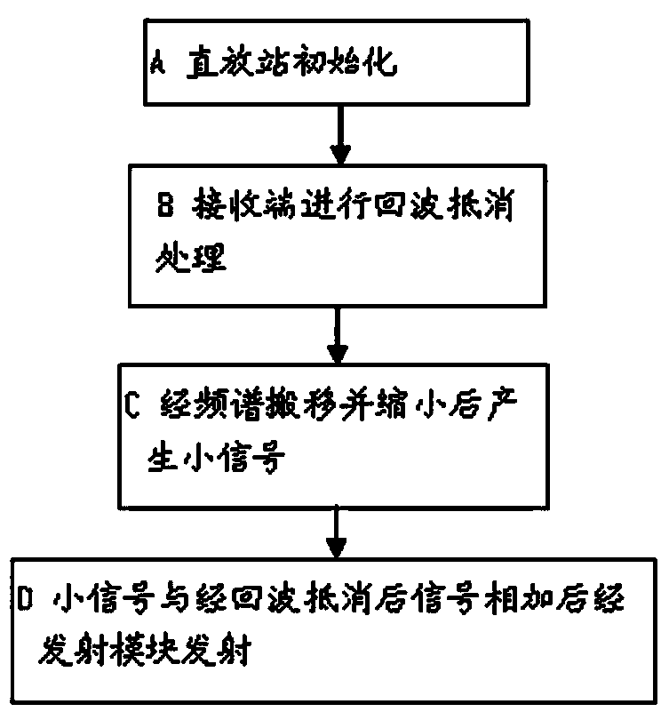 Repeater echo cancelling device and method based on shift of frequency spectrum