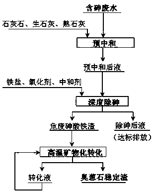 Harmless arsenic solidifying method for industrial wastewater containing arsenic