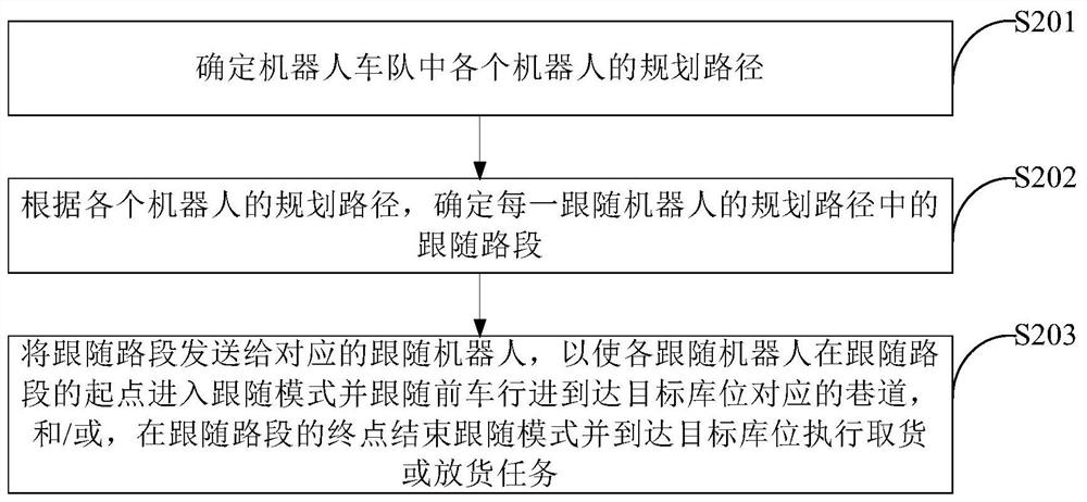 Motorcade control method and device, electronic equipment and storage medium