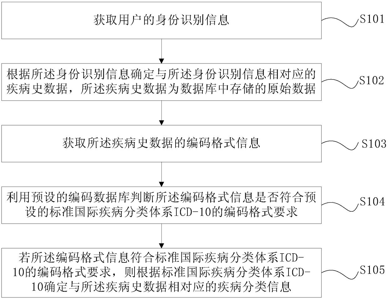 Recognition method, device and terminal for disease classification information and computer storage medium