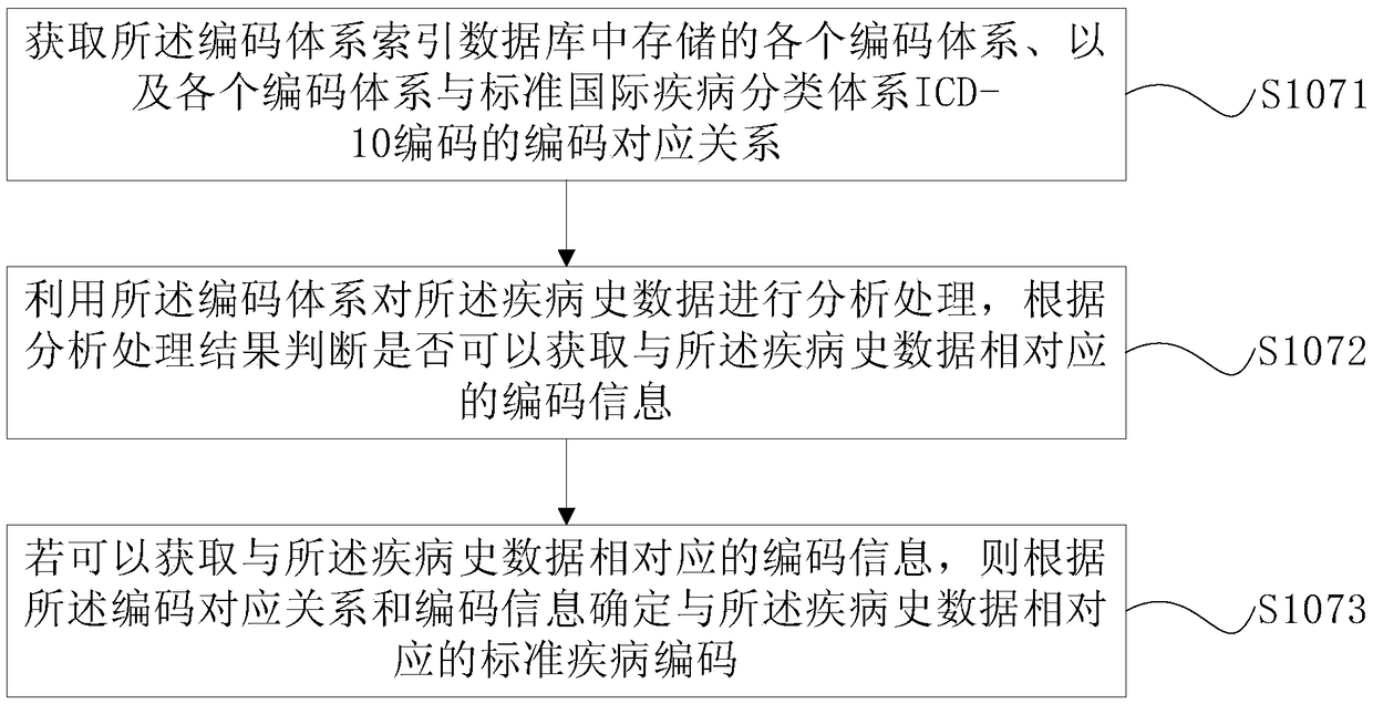 Recognition method, device and terminal for disease classification information and computer storage medium