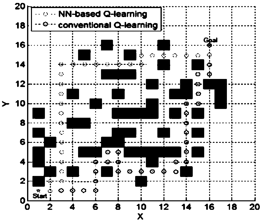 An unmanned ship path planning method based on a Q learning neural network