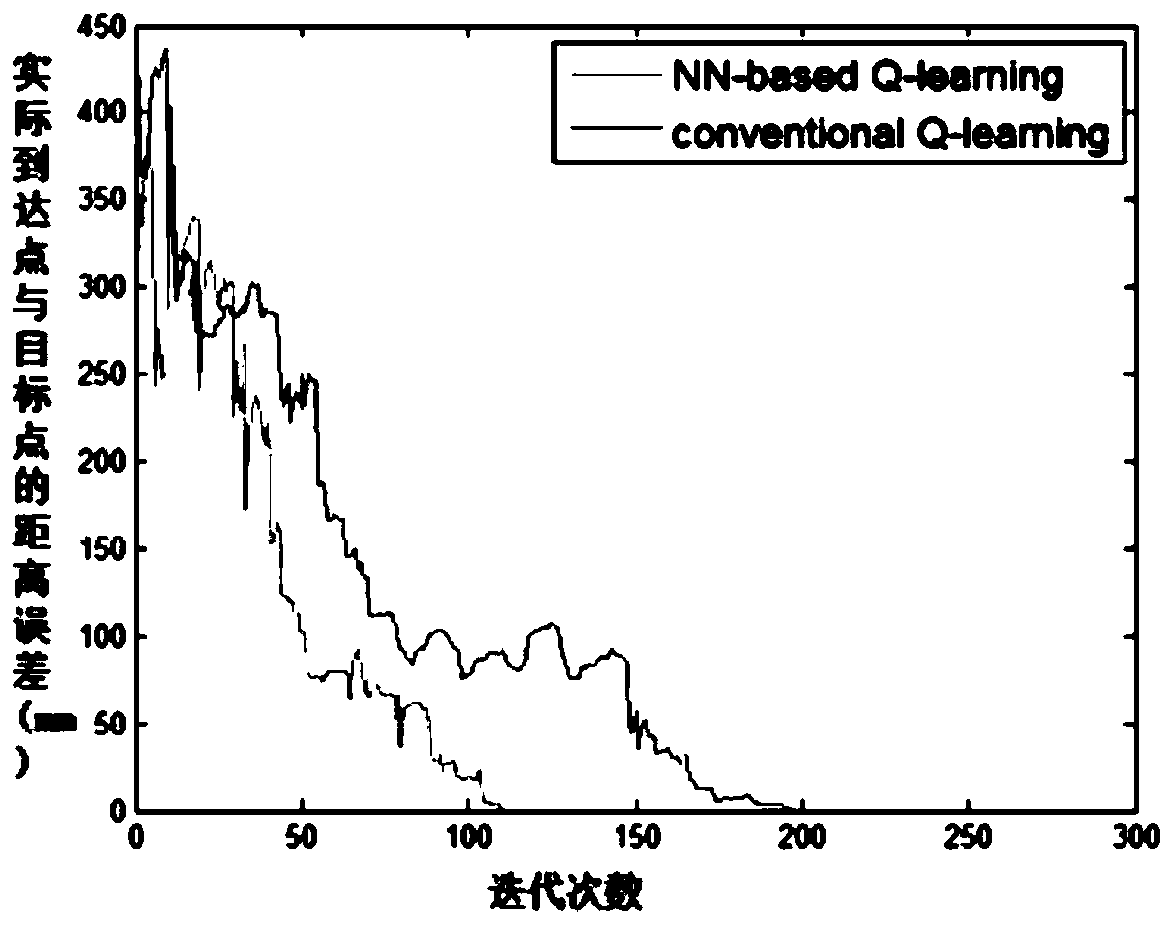 An unmanned ship path planning method based on a Q learning neural network