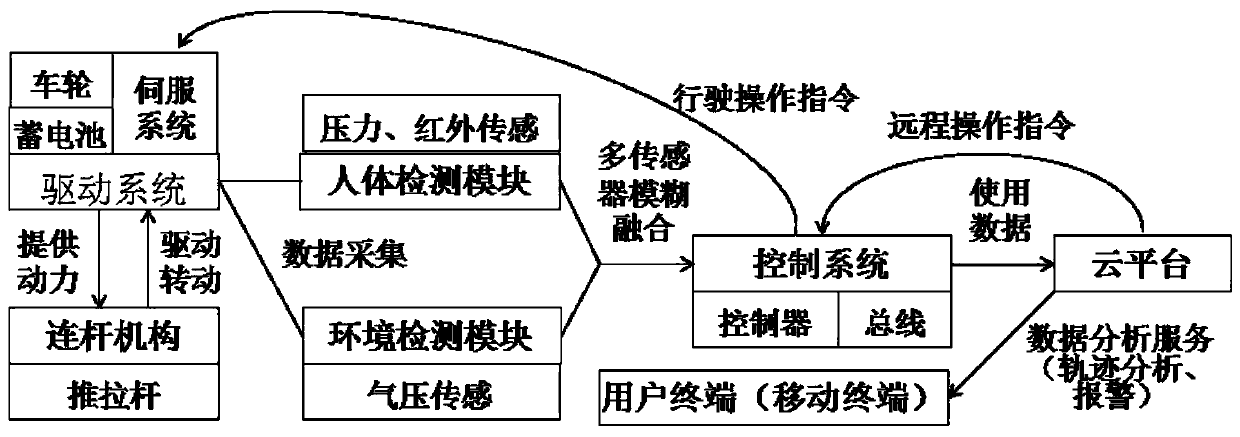 Multi-functional intelligent wheelchair control method and device based on cloud platform