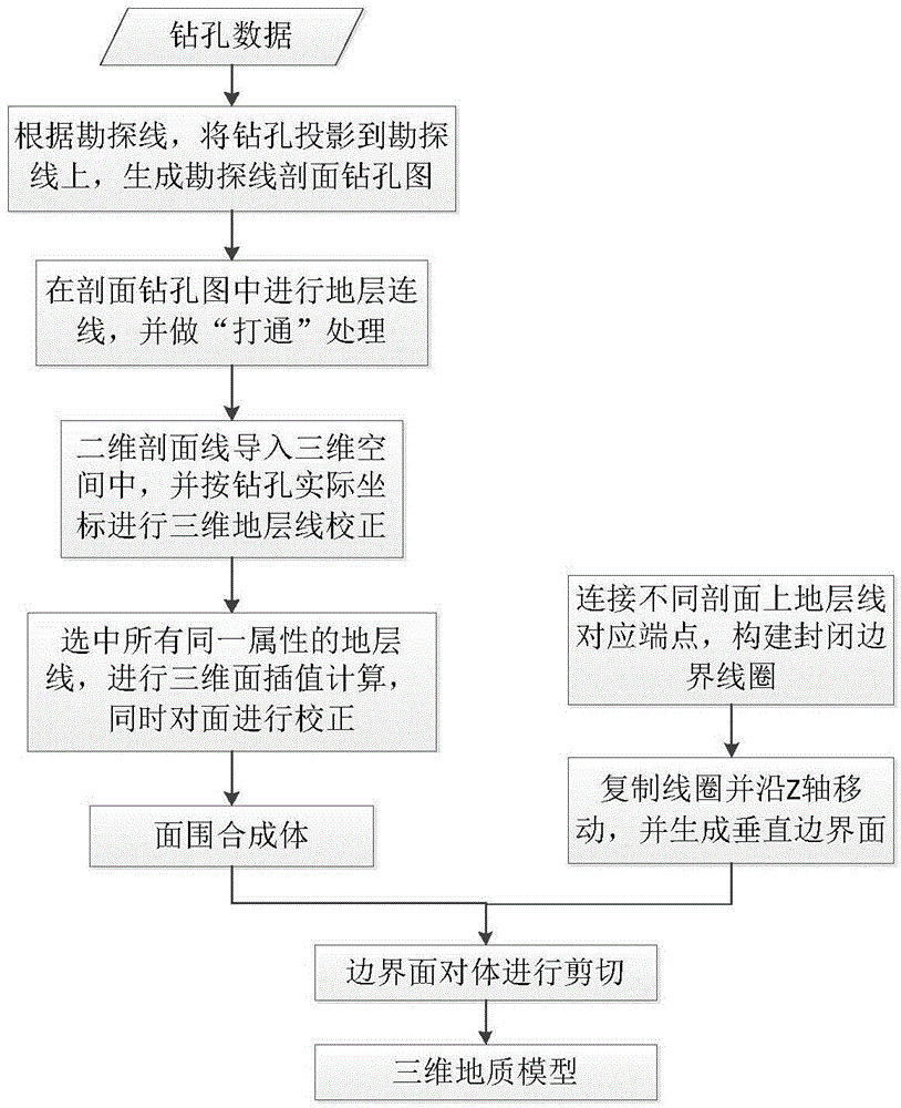 Rapidly progressive three-dimensional geologic modeling method