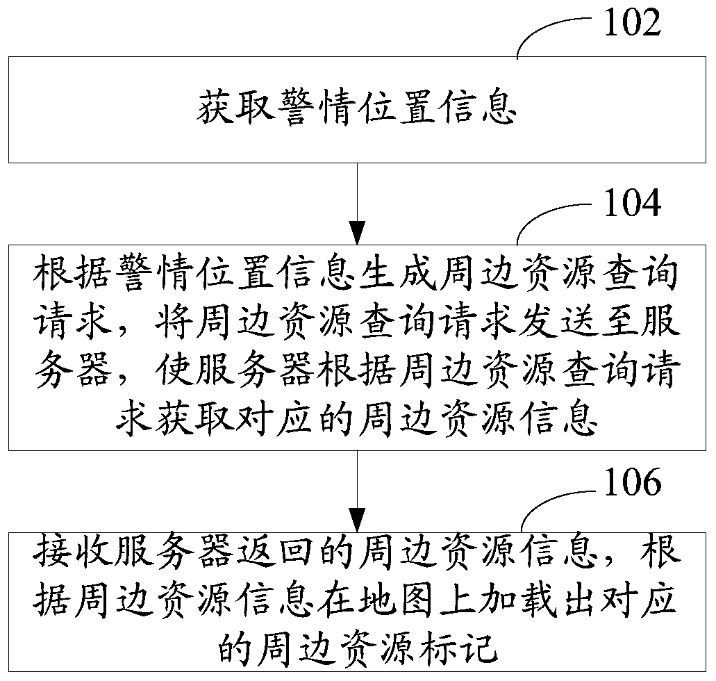 Method and device for resource information acquisition based on fire rescue