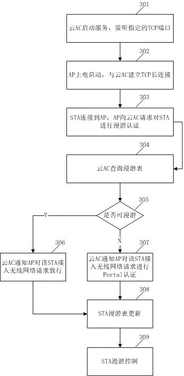 Method for realizing STA cross-domain roaming through cloud AC