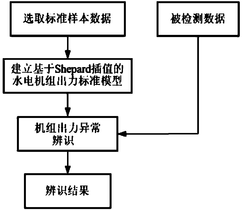 Method for detecting output abnormity of mixed-flow hydroelectric generating set