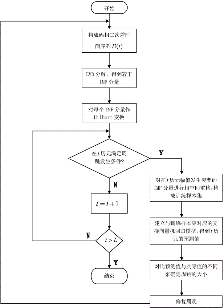 Cycle slip detection and repair method based on hht and support vector machine