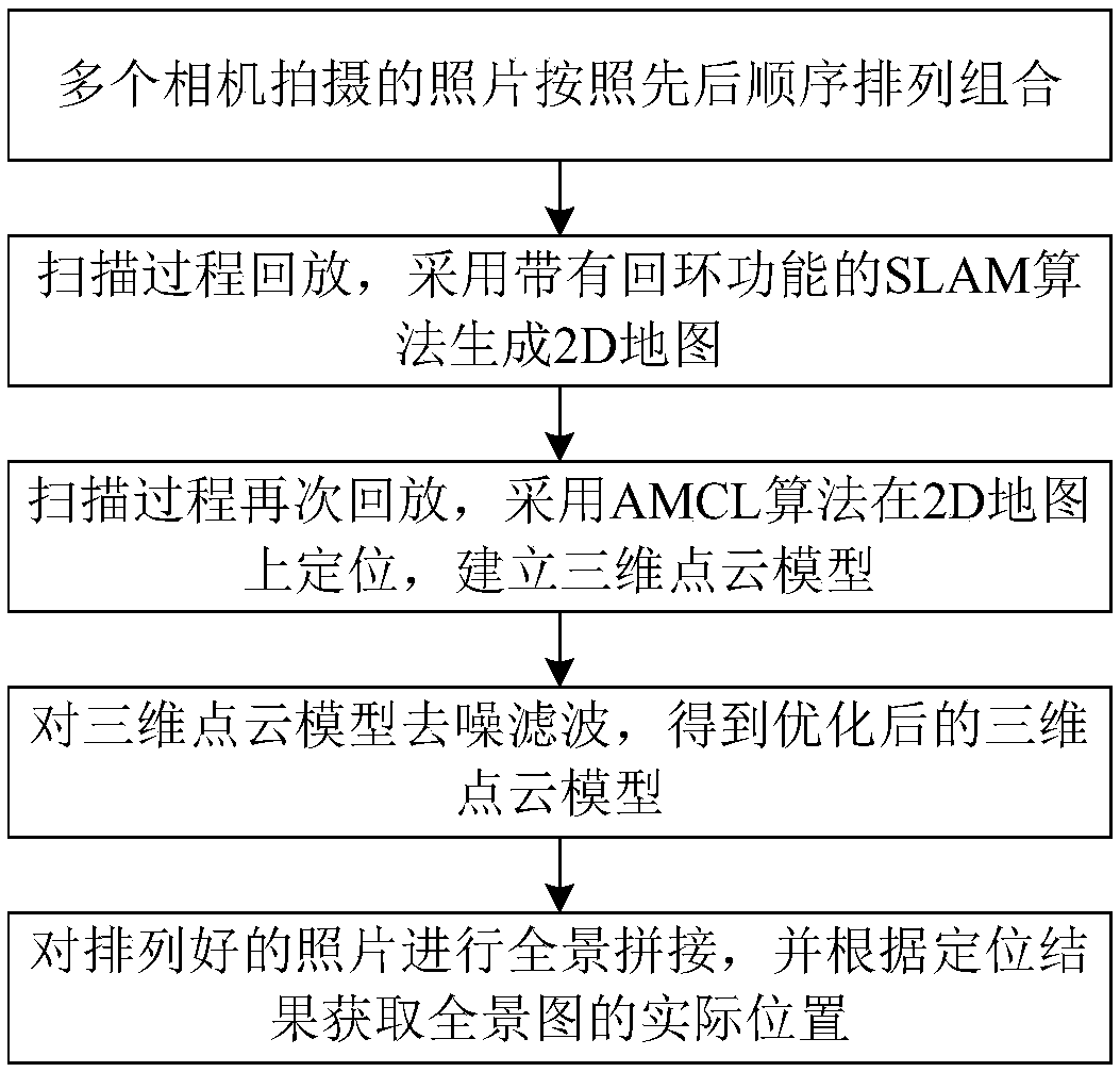 Processing method of indoor three-dimension model data