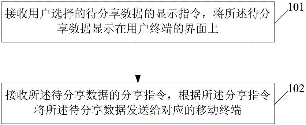 Method and apparatus for sharing data