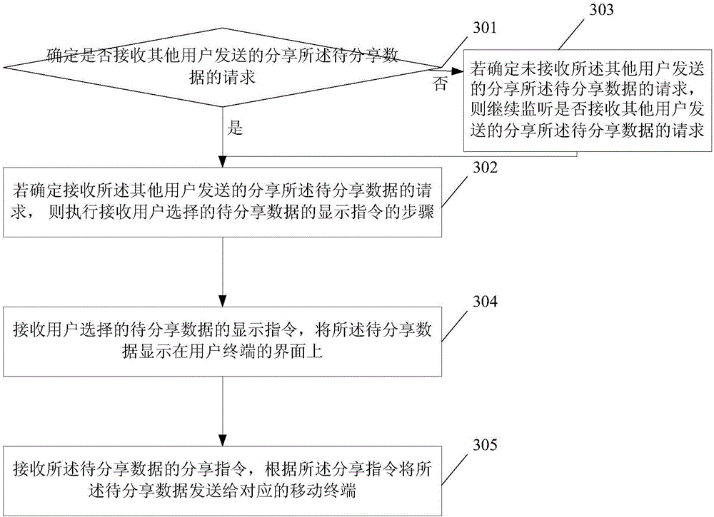 Method and apparatus for sharing data