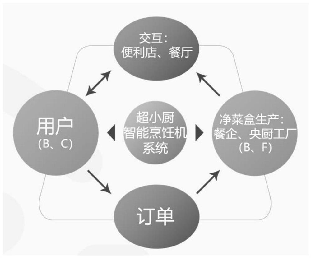 Convenient workstation intelligent catering business mode