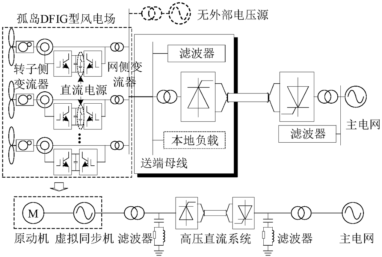 Virtual synchronous control method and device for island double-fed wind power plant high-voltage direct current grid connection