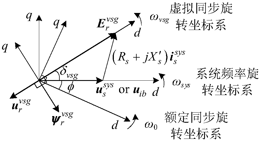 Virtual synchronous control method and device for island double-fed wind power plant high-voltage direct current grid connection