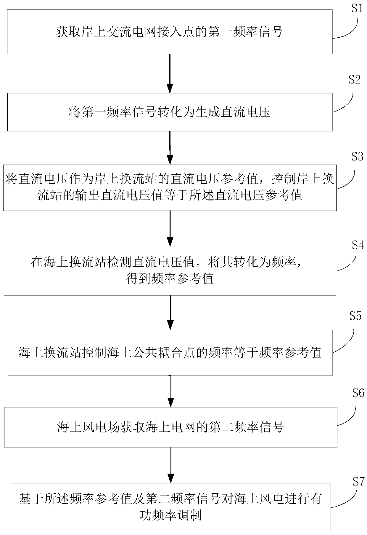 Active-frequency control method and system for flexible direct-current grid connection of communication-free offshore wind farm