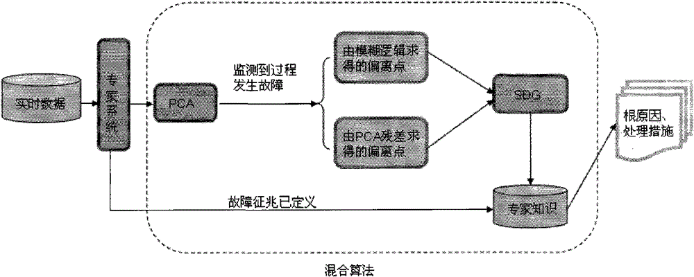 Hybrid fault diagnosis method based on qualitative signed directed graph in petrochemical process