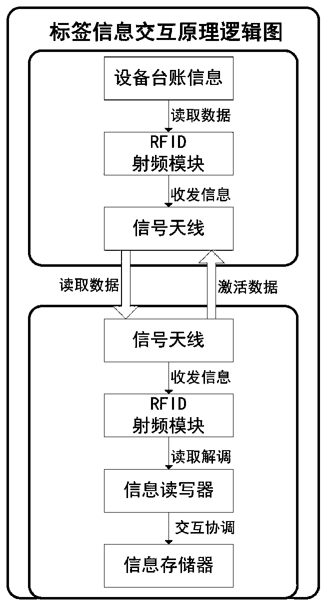 RFID-based substation secondary equipment information maintenance system