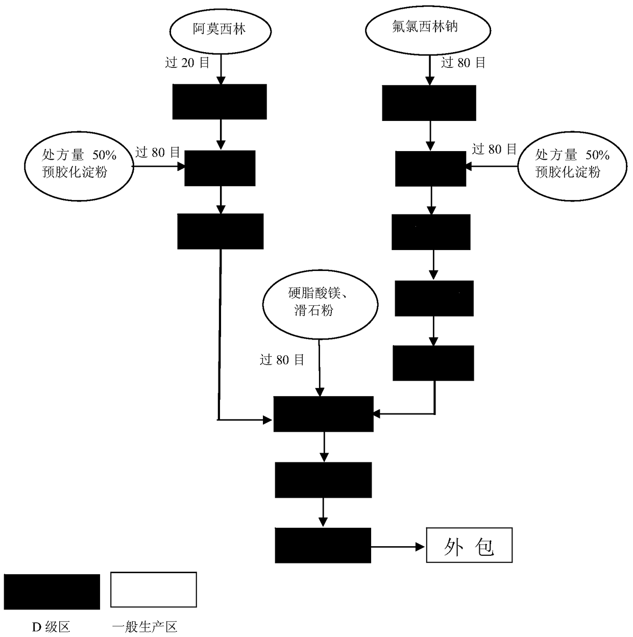 A kind of preparation method of flucloxacillin sodium amoxicillin capsule