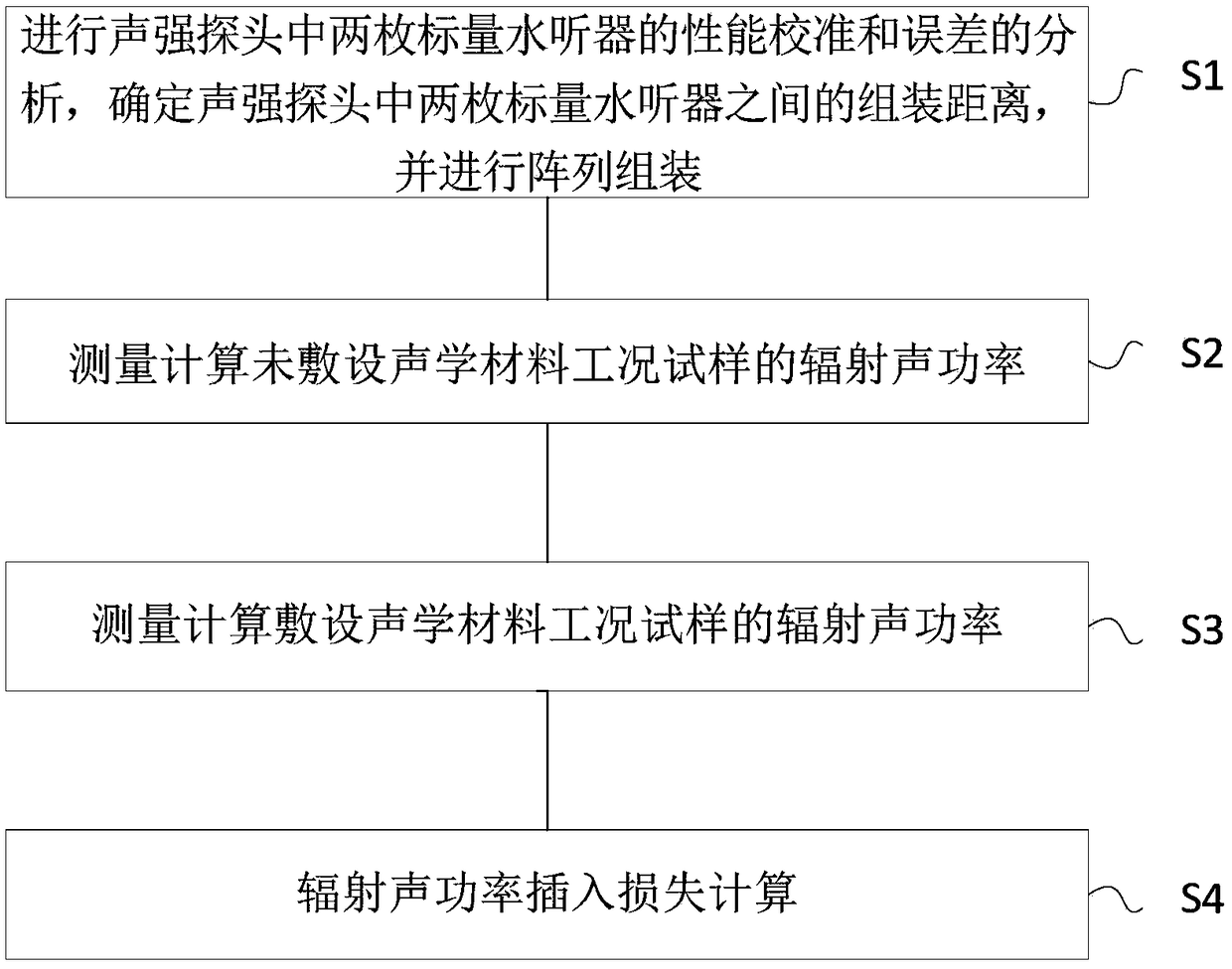 Automatic measurement method for radiated sound power insertion loss of sound intensity probe