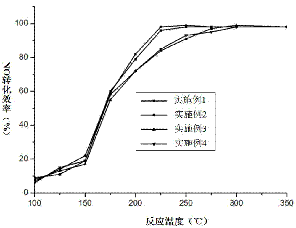 Ternary Metal Modified Molecular Sieve Selective Catalytic Reduction Catalyst for Lean Burn Engine