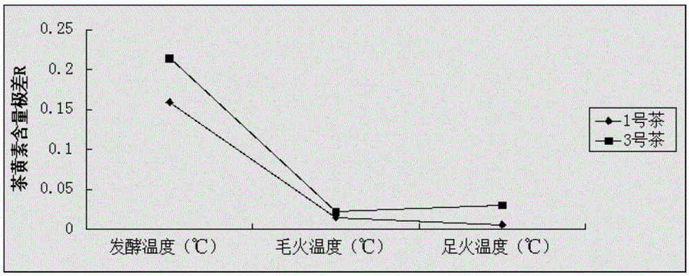 Cultivating and processing method of special black tea