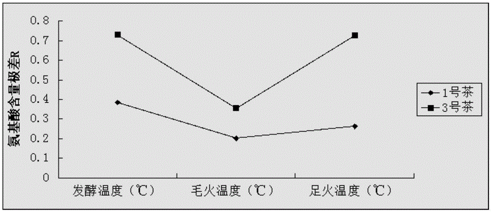 Cultivating and processing method of special black tea