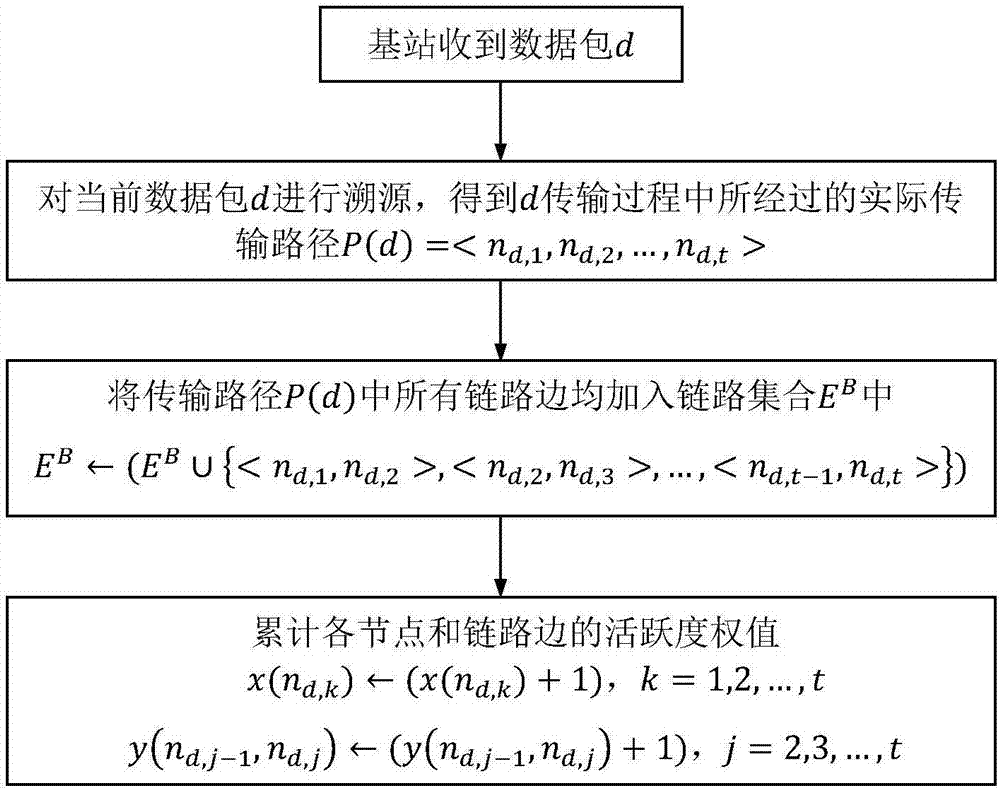 WSN weighted transmission topology discovery method and system based on orthogonal traceability