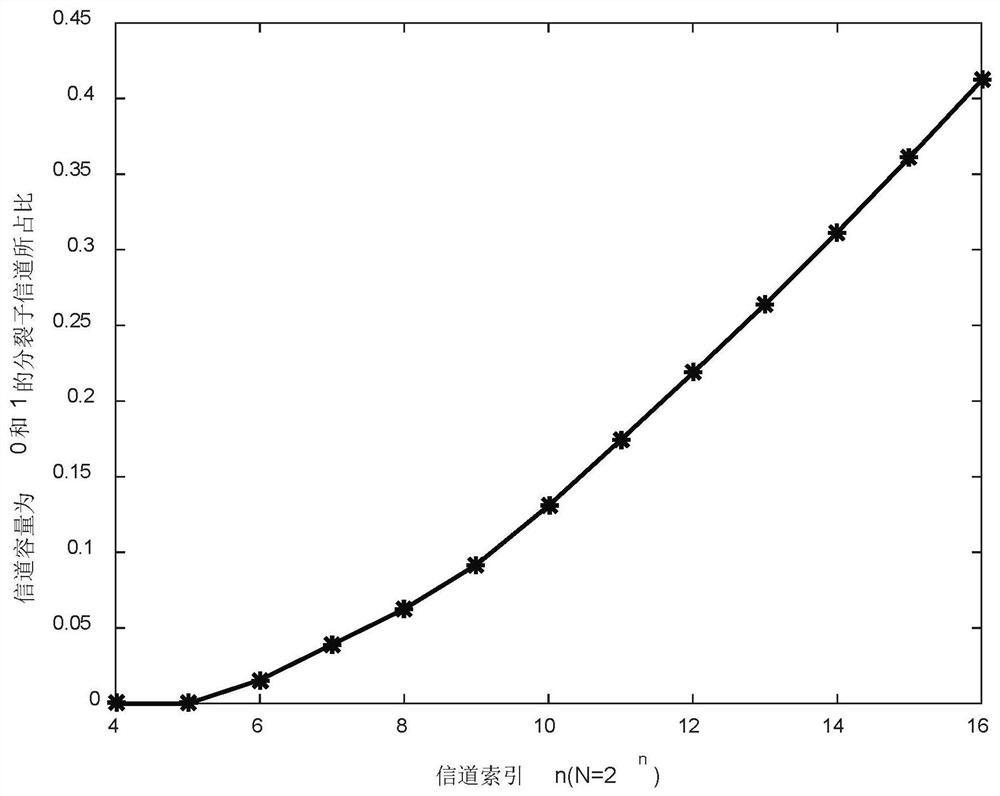 A codeword construction method for punctured polar codes