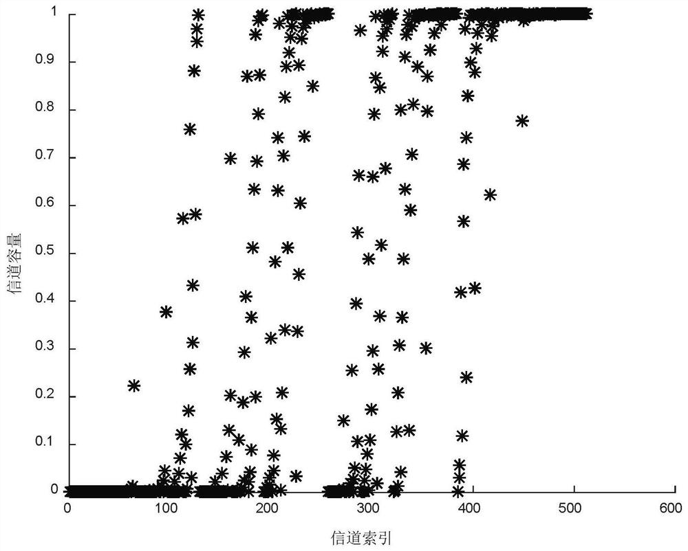 A codeword construction method for punctured polar codes