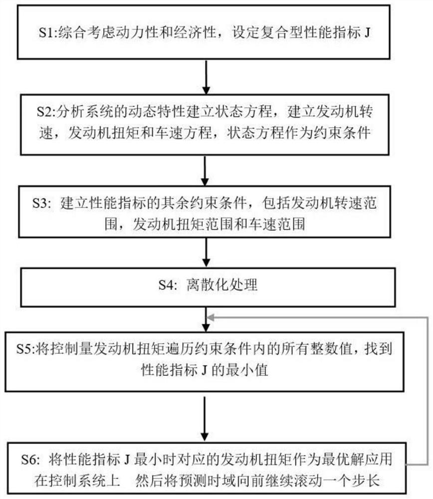 Vehicle acceleration management method based on MPC control