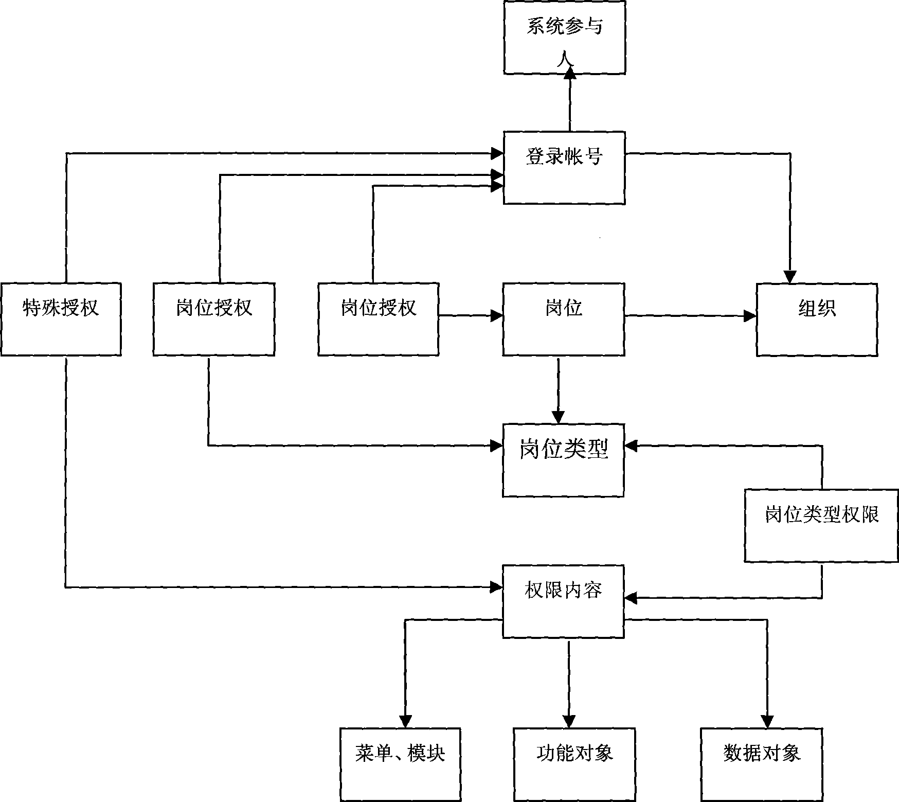 Human authority control method engaged with system