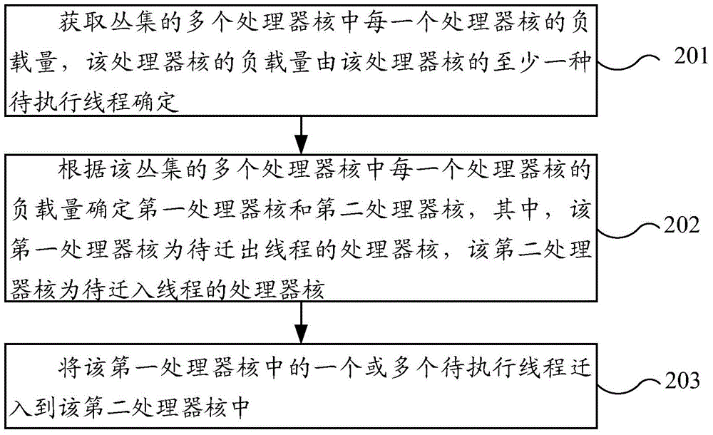 Load balancing method and device, cluster and many-core processor