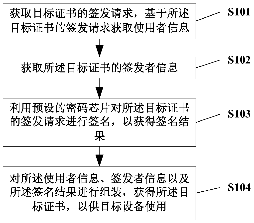 Certificate issuing method and system