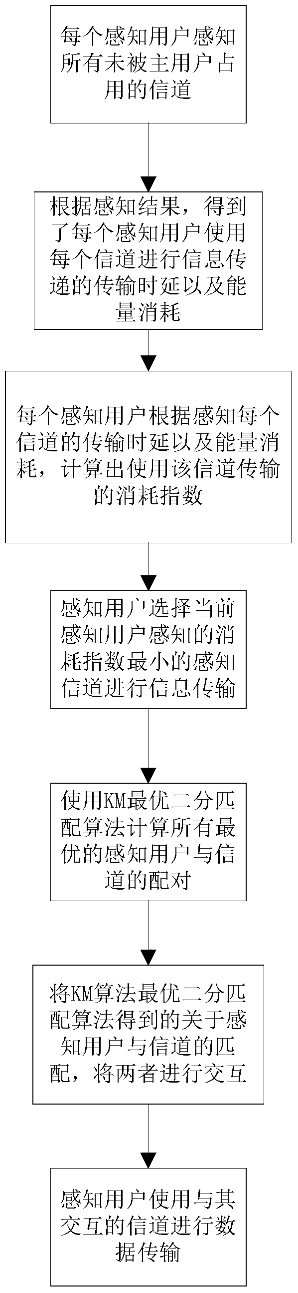 An optimization method for multi-user and multi-channel spectrum sensing in cognitive radio networks