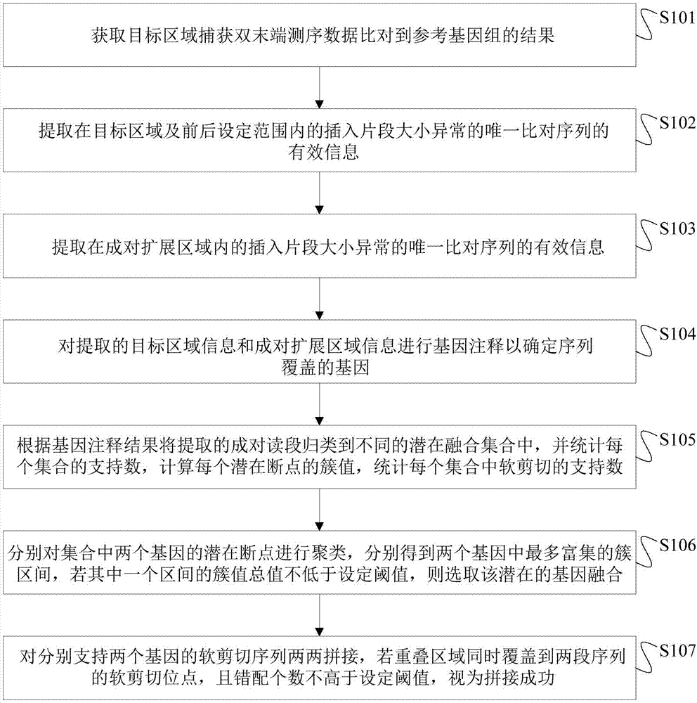 Method and device for detecting gene fusion of target areas and storage medium