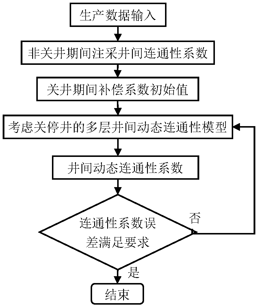 A method for inversion of dynamic connectivity between wells of a multilayer reservoir